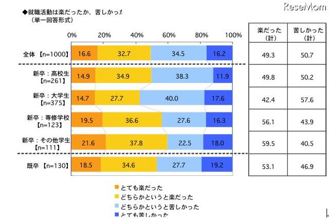 就職活動「苦しかった」50.7%、新卒大学生では57.6% 画像