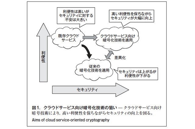 【テクニカルレポート】クラウドサービス上でより安全なデータ共有を実現する 再暗号化技術(前編)……東芝レビュー 画像