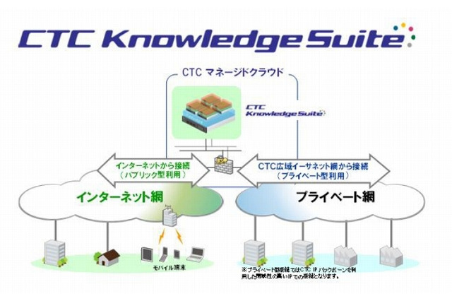 ブランドダイアログと中部テレコミュニケーションが戦略的業務提携……クラウドアプリを共同提供 画像
