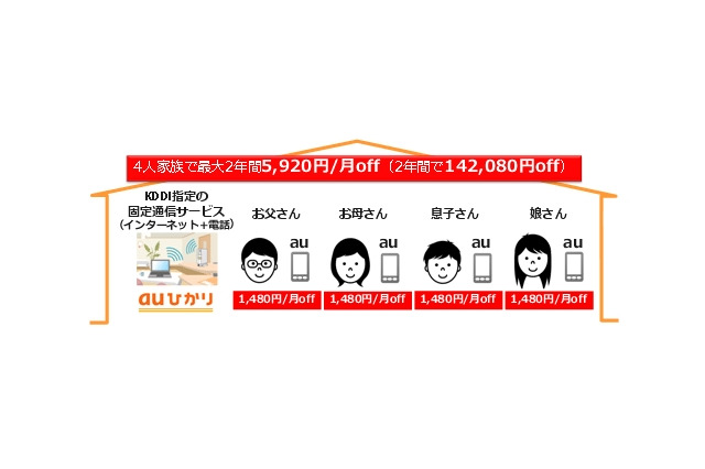 KDDI、スマホ新料金「auスマートバリュー」発表……固定通信との組み合わせで月1,480円割引 画像