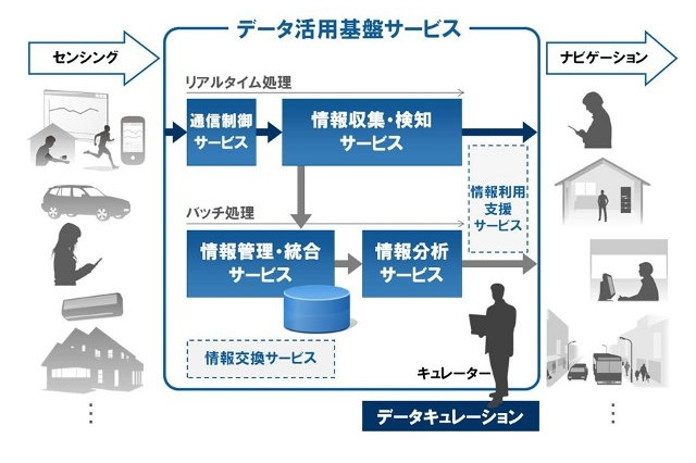 富士通、ビッグデータ利活用のための「データ活用基盤サービス」をクラウドで提供開始 画像