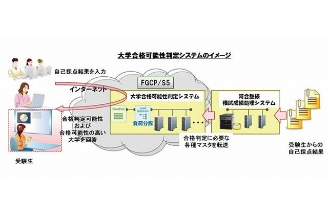 富士通、河合塾の大学合否判定システムをクラウドで刷新……期間限定稼働のリソースを効率化 画像