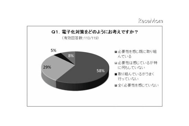 大学の電子化、「印刷物よりデジタルデータを活用が増えている」77% 画像