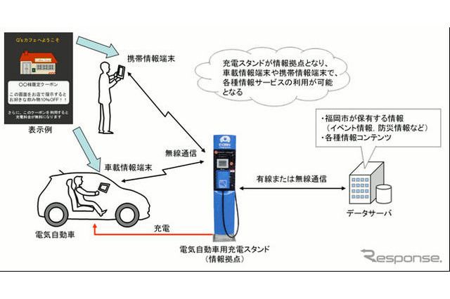 EV用充電スタンドから情報配信…九電・デンソー・福岡市が実証実験へ 画像