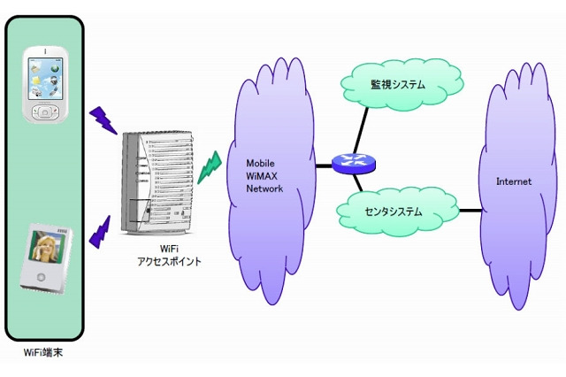 日立の「WiMAX～Wi-Fi中継システム」、KDDIのau Wi-Fi SPOTにおいて稼働開始 画像