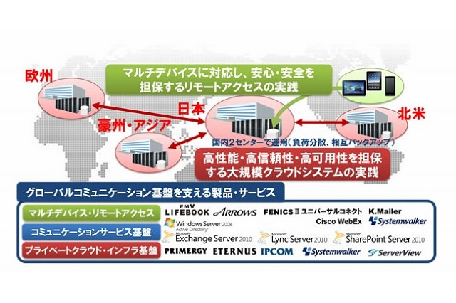 富士通グループ、国内外関係会社約500社のコミュニケーション基盤をプライベートクラウドで統一 画像