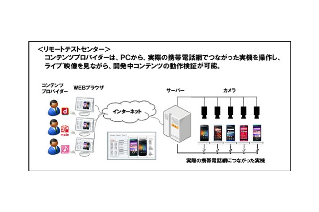 アクセンチュアとドコモ、「リモートテストセンター」を活用したスマホアプリ開発支援サービス開始 画像