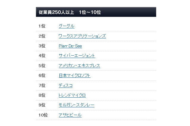 2012年版・日本における「働きがいのある会社」ランキング、1位は前回に続きグーグル 画像