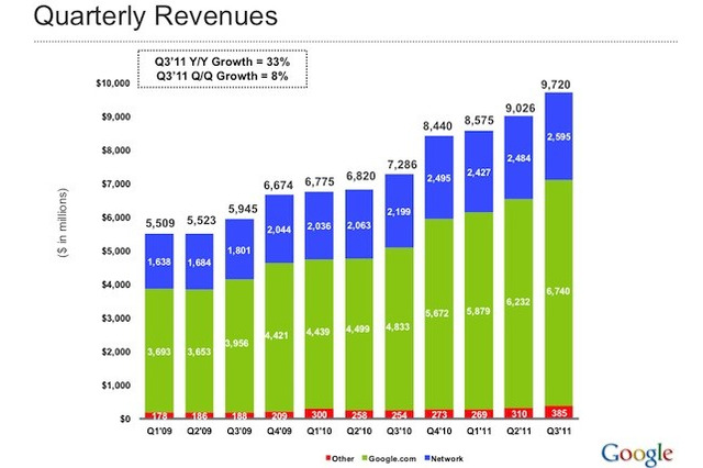 過去最高記録するも株価下落、Googleが第4四半期の決算を発表 画像