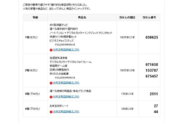 1等は40V型液晶テレビなど……お年玉付き年賀はがきの当選番号発表  画像