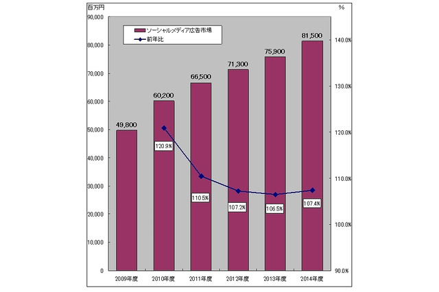 ソーシャルメディアの2011年度広告市場、前年度比110.5％の665億円……ミック経済研調べ 画像