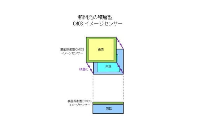 ソニー、積層型CMOSイメージセンサーを開発……支持基板を不要とし大幅に小型化 画像