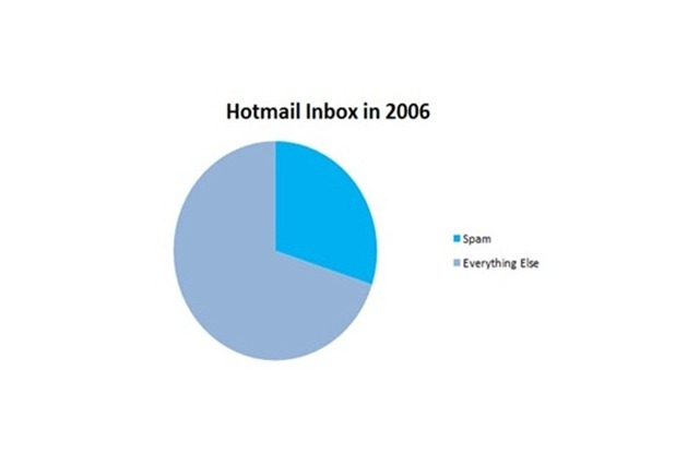 1日10億件以上のメールを自動判別する「Hotmail」の技術とは……マイクロソフト、判別手法を公開 画像