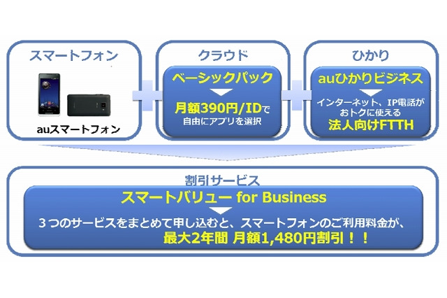 KDDI、中小企業・法人向けサービス群を発表……廉価なauスマホ導入パック、光回線など 画像