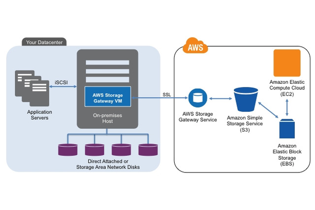 アマゾンウェブサービス、企業データをクラウドで保管する「AWS Storage Gateway」発表 画像