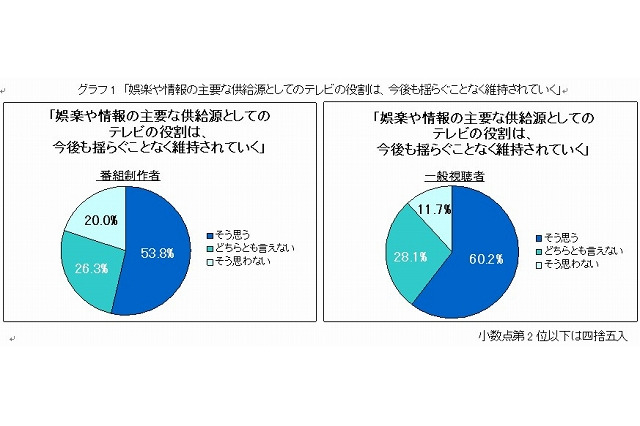 BPO、「テレビ放送の将来」をTV番組制作者666人/視聴者752人にアンケート 画像