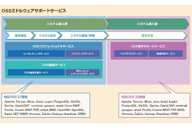 NEC、OSSミドルウェアのサポートを強化……運用監視ソフト「Zabbix」サポートも提供開始 画像
