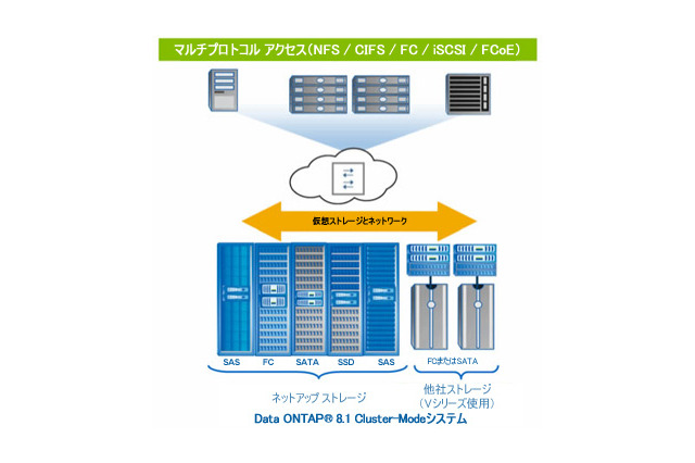 【テクニカルレポート】Data ONTAP 8 Cluster-Modeを実行するFAS6200のパフォーマンスとスケーラビリティ……Tech OnTap 画像