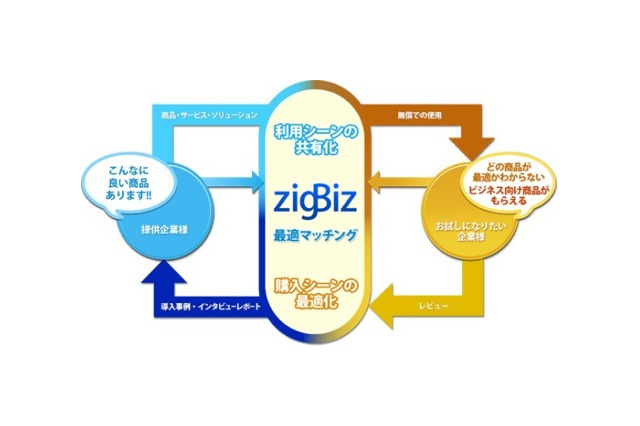 ビジネスレイヤーのレビューを共有できるマッチングサイト「zigBiz（ジグビズ）」がオープン 画像