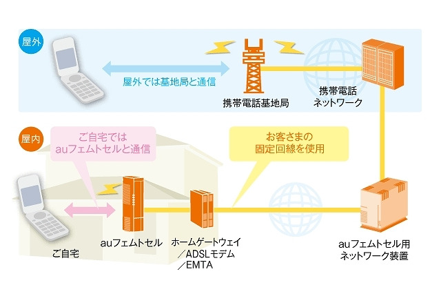 KDDI、設備故障で「auフェムトセル」サービスが全国で停止……現在は復旧 画像