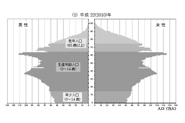 50年後の日本、40%が65歳以上に! 画像