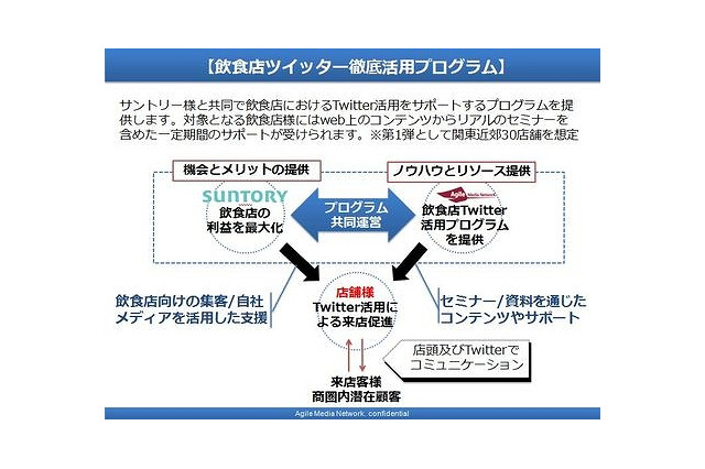 AMN、サントリーと連携し「飲食店ソーシャルメディア活用支援プロジェクト」開始 画像