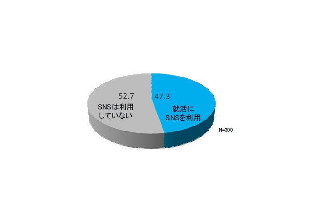 電通PR、大学3年生を対象に「ソーシャルリクルーティング」に関する調査を実施 画像