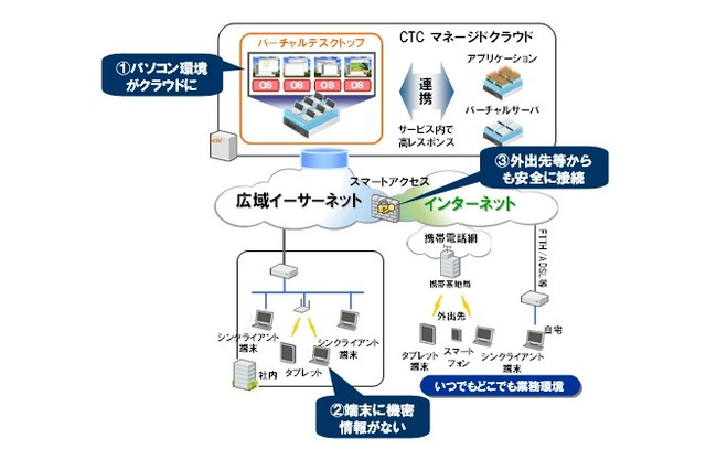 中部テレコミュニケーション、「バーチャルデスクトップ」サービスを提供開始 画像