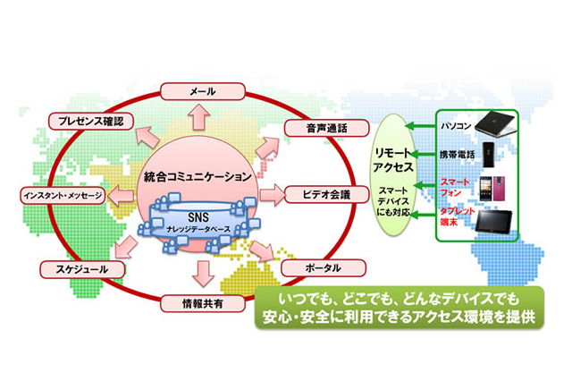 富士通グループ、国内外関係会社約500社のコミュニケーション基盤をプライベートクラウドで統一 画像