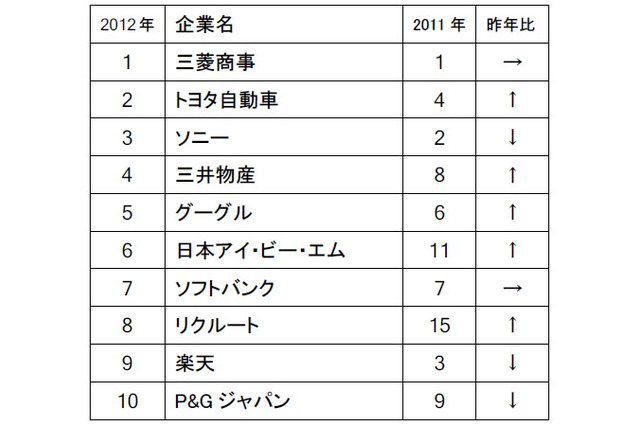 ビジネスマンが薦める就職人気企業、学生と異なる結果に……ビズリーチ調べ 画像