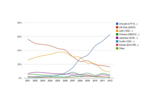 ウェブの60％以上がすでにUnicodeに、Googleが文字コードについて発表 画像
