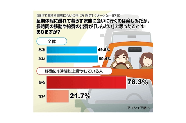 長期休暇の帰省、長時間の移動や出費が「しんどい」49.6％……ロジクール調べ 画像