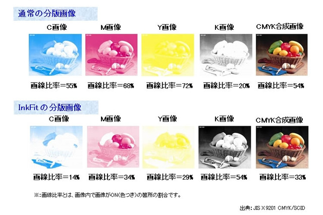 富士通、印刷業界向けインキ削減ソフト「InkFit」新発売……CMYKの配合を最適化 画像