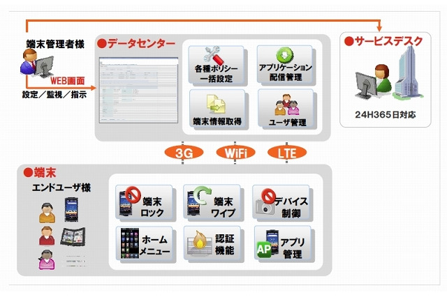 NEC、企業向け「スマートデバイス管理サービス」をクラウドで提供開始 画像