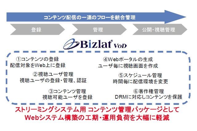 CTCSP、ストリーミング環境構築用ソフト「Bizlatシリーズ」発売 画像