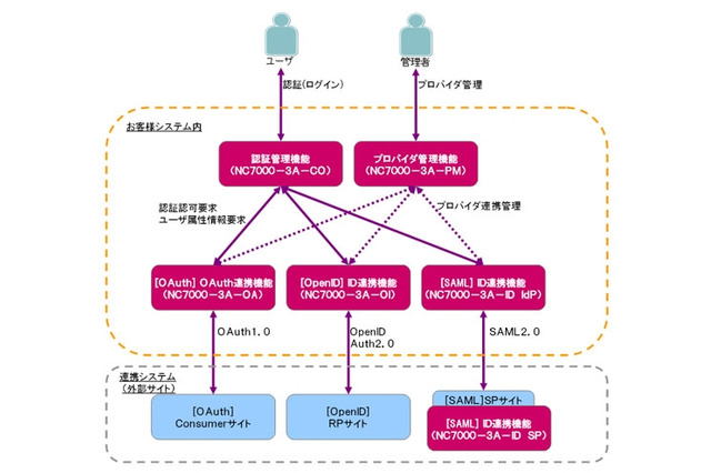 NECとCA Technologies、クラウドによる認証・セキュリティソリューションで協業 画像