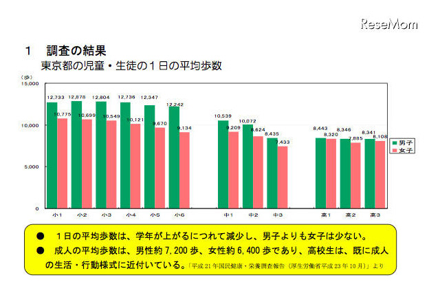 東京都の児童平均歩数は1日1万歩……推定値を大きく下回る結果に 画像