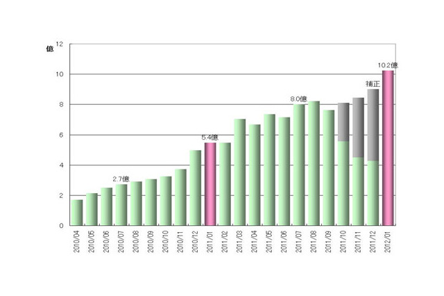 Twitterの月間ツイート数が10億件超え、1年で187％伸長……BIGLOBE調べ 画像