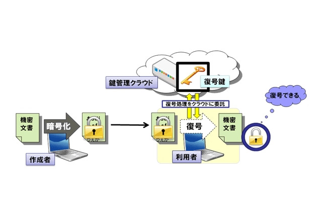 NTT、暗号を安全に仮想化できる「クラウド鍵管理型暗号方式」を独自開発 画像