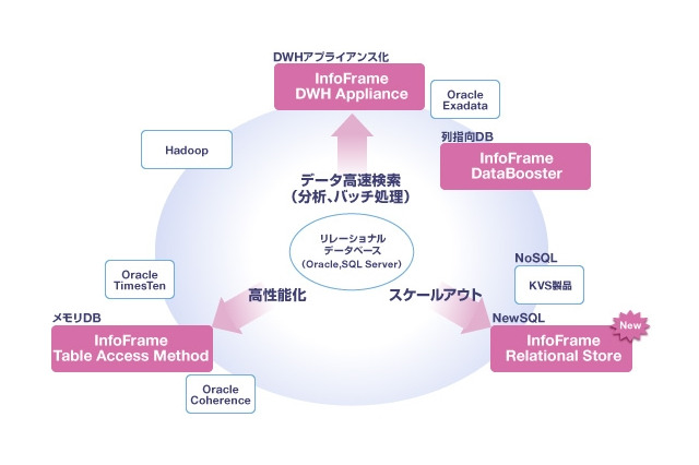 NEC、「ビッグデータ」関連事業を強化……全社横断プロジェクト立ち上げ、新DBソフト投入など 画像