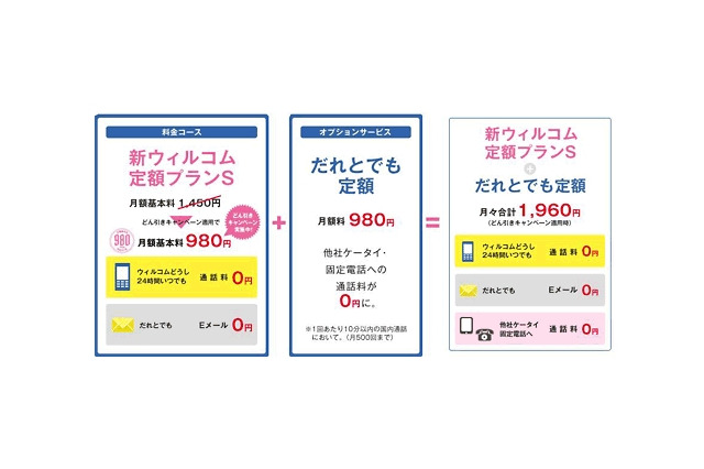 ウィルコム、月額基本料を3年間980円にする「どん引きキャンペーン」開始 画像