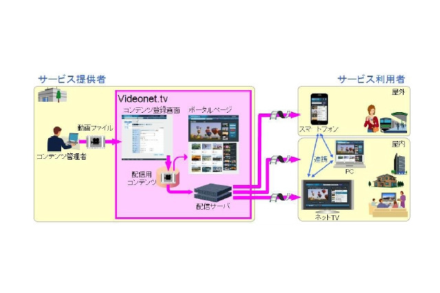日立、スマホ／TV／PCに一斉配信できるマルチスクリーン映像配信ソリューションを発売 画像