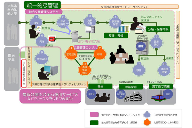 富士ゼロックス、公文書の情報公開システム運用をクラウドサービスで提供 画像