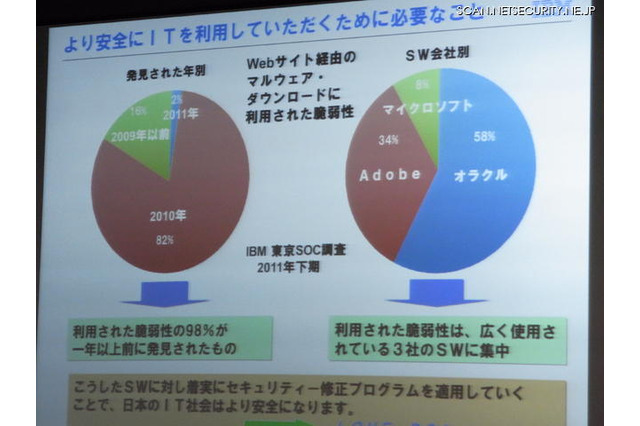 攻撃に利用されるセキュリティホールの98%は発見から1年以上経過 画像