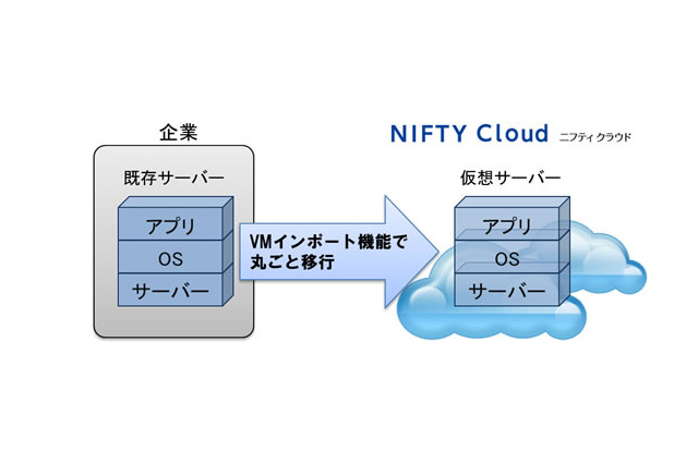 ニフティ、クラウド環境への移行支援サービスを提供開始 画像