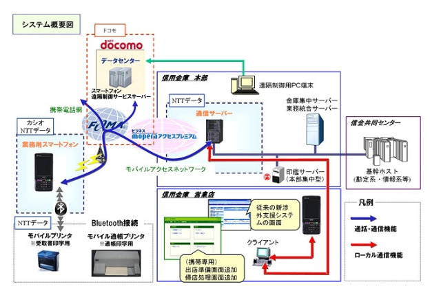 NTTデータとNTTドコモ、信用金庫向け「渉外業務用スマートフォン」提供開始 画像