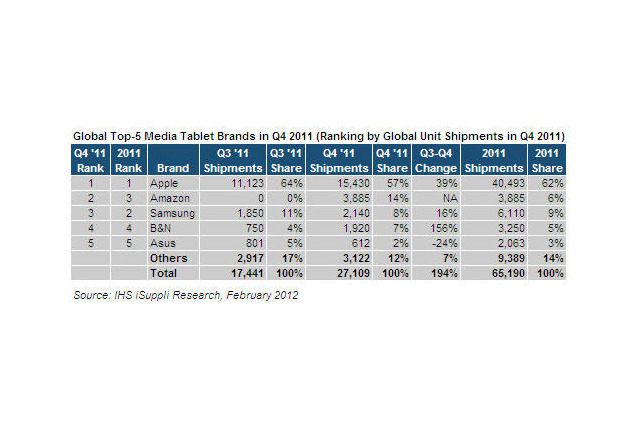 Kindle Fireはやはり売れていた！2011年第4四半期のタブレット販売調査 画像
