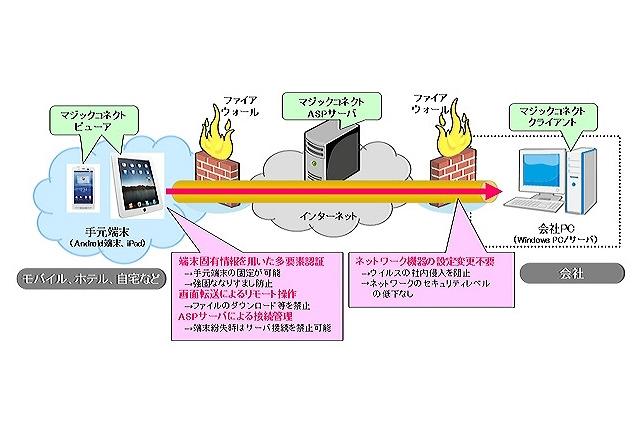 NTTアイティ、モバイル端末からPCにリモート接続できる「マジックコネクト・モバイル」提供開始 画像