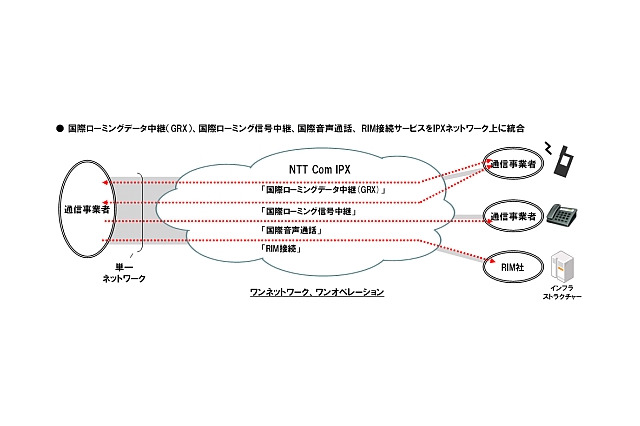 NTT Com、アジア初の統合型IPXを提供開始……国際中継サービスにRIM接続を追加 画像