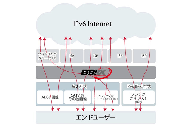 IT企業11社、IPv6ネットワークで共同実験……ヤフー、ミクシィ、楽天、ドワンゴも参加 画像